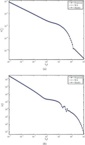 Fig. 6. Sommerfeld identity (19): computation time versus number of partial integrals for k 0 ρ = 0.1.
