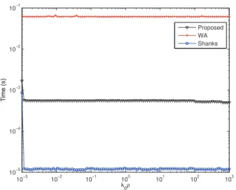 Fig. 9. Time comparison for the spatial domain vector Green’s function of a lossy dielectric slab in air at f = 4 GHz.