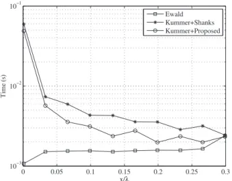 Fig. 10. Computation time comparison of three methods wrt. relative error of 10 −4 for the calculation of 3-D FSPGF with 2-D periodicity evaluated on the diagonal of the unit cell, |z − z  | = 0 and a = b = 0.6λ.