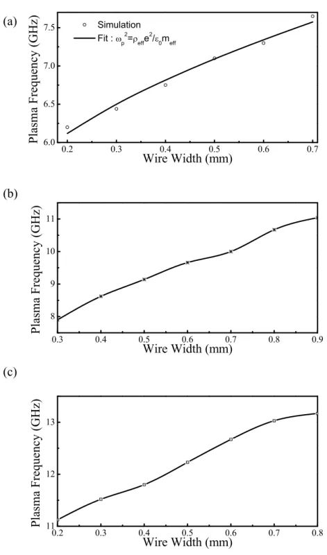 Figure 2.2: Plasma frequencies of one wire (a), plasma frequencies of two wires (b), and plasma frequencies of three wires (c) as a function of the wire width.