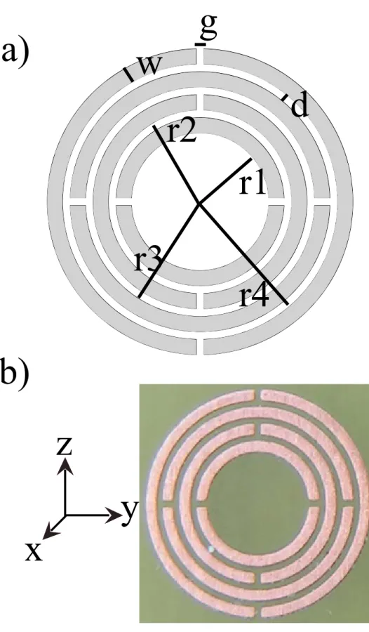 Figure 2.7: a) Schematics of the labyrinth structure. r1 = 1.35 mm, r2 = 1.8 mm, r3 = 2.25 mm, r4 = 2.7 mm, g = 0.15 mm, w = 0.3 mm, and d = 0.15 mm.