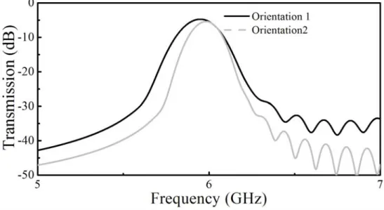 Figure 2.13: Transmission spectrums of 5 layers of labyrinth based LHM medium with respect to orientations 1 and 2.