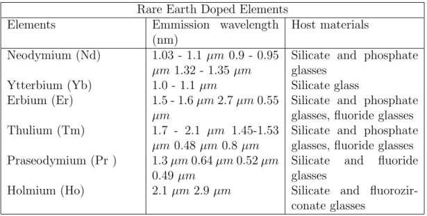 Table 2.1 depicts the rare earth dopands with a host material and their emission wavelength range.