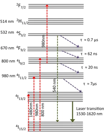 Figure 2.2: Illustration of energy levels of the triply ionized erbium ion with some pump, excited state and non-radiative transitions