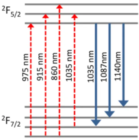 Figure 2.3: Energy levels of Ytterbium ion with a ground state and an excited state including the Stark levels of these manifolds are indicated