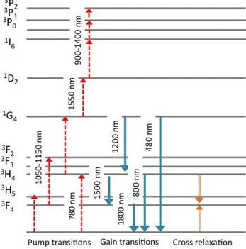 Figure 2.4: Illustrating the energy level diagram for Thulium ion with pump and signal transitions including cross relaxation process.