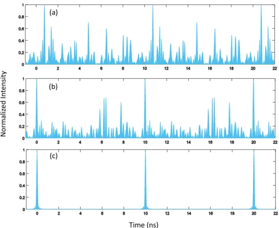 Figure 2.5: Simple simulation of mode-locking. The free spectral range of the cavity was arranged at 100 MHz and the cavity contained 80 modes