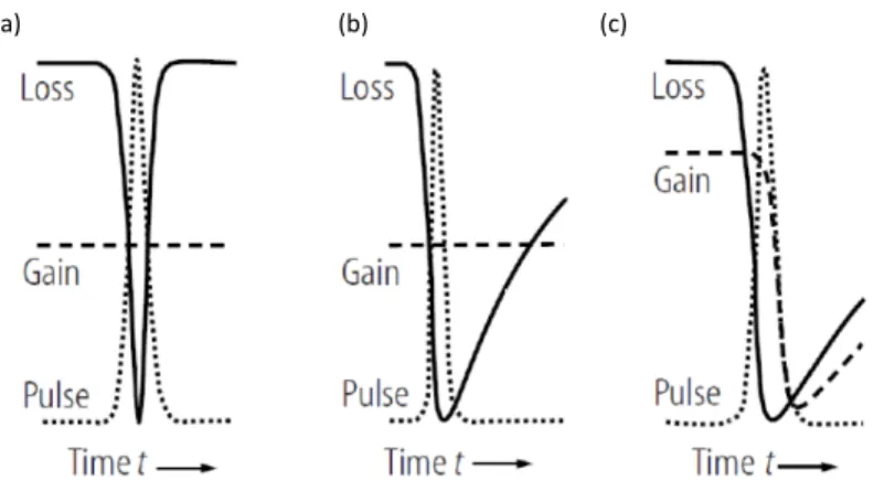 Figure 2.6: Temporal evolution of optical power and losses in a passively mode locked laser with (a) a fast saturable absorber, (b) a slow saturable absorber, (c) a slow saturable absorber and saturable gain [3].