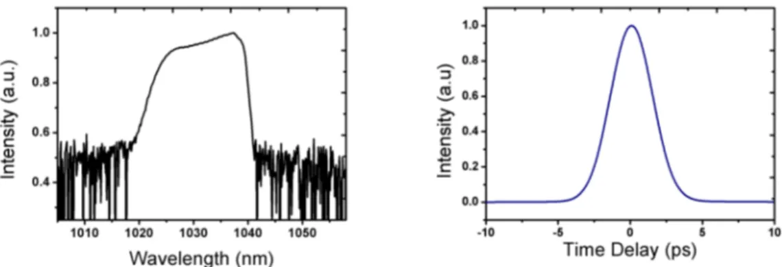 Figure 3.2: (a) Output spectrum of oscillator in a semi-log scale. (b) Measured autocorrelation trace of chirped pulses with a pulse duration of 3.6 ps from a output port 50/50 % coupler.