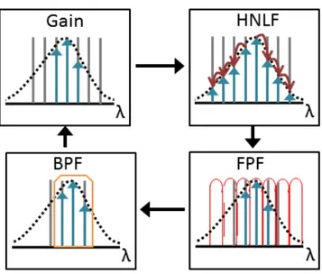 Figure 3.3: The schematic of mode-locking principle. HNLF: Highly nonlinear fiber; FPF: Fabry-Perot filter; BPF: Bandpass filter.