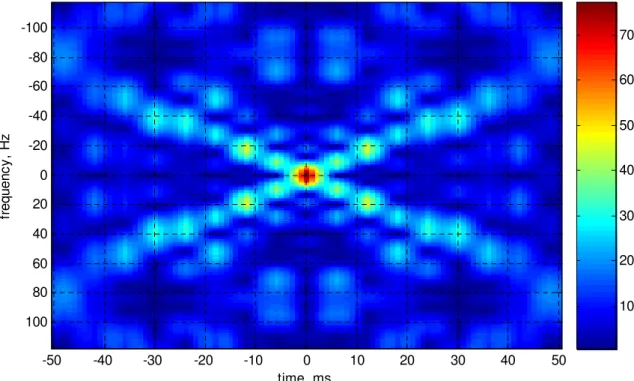 Figure 2.8: Ambiguity function distribution of a Barker-13 sequence.