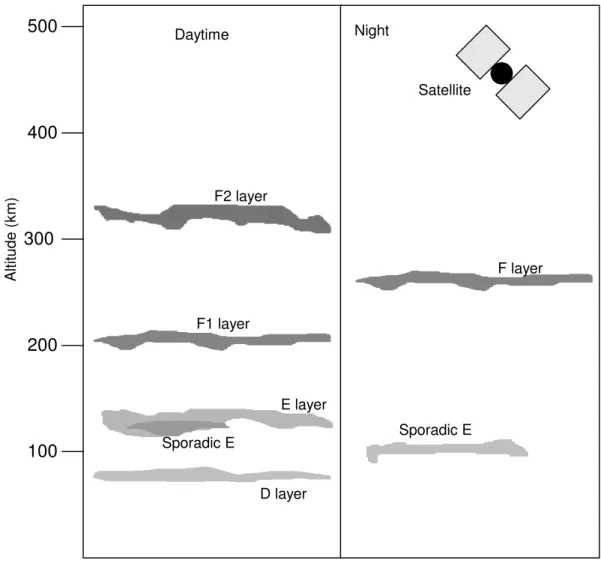 Figure 4.2: Ionosphere layers.