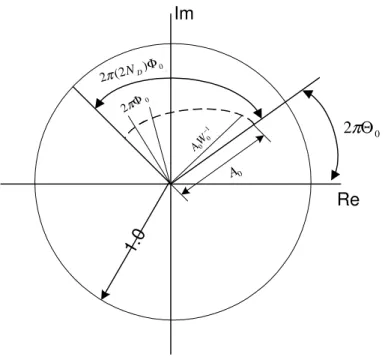Figure 5.2: z-domain circle
