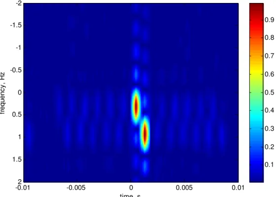 Figure 5.4: Result of the CAF computation for the m th antenna output with the transmitted signal for the case of two signal paths.