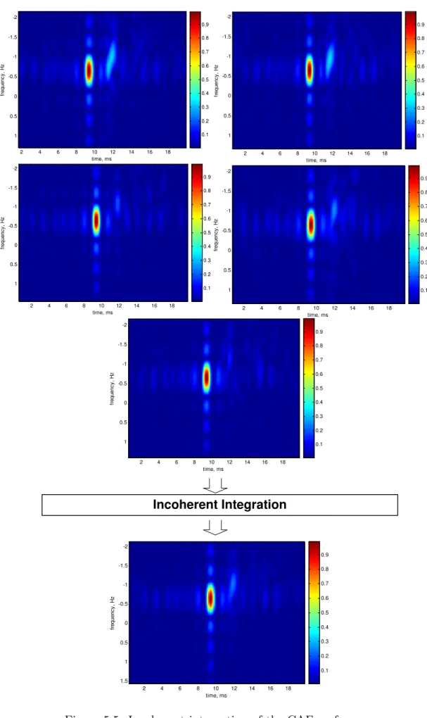 Figure 5.5: Incoherent integration of the CAF surfaces.