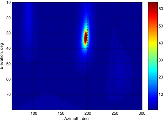 Figure 5.6: Evaluation of the (5.42) and resultant DOA (Azimuth=195.6 deg, Elevation=32.2 deg) estimate.