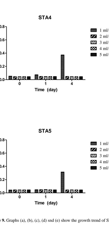 Figure 9. Graphs (a), (b), (c), (d) snd (e) show the growth trend of STA1, STA2,  STA3, STA4 and STA5 respectively in TAP medium with different acetic acid  concentrations 