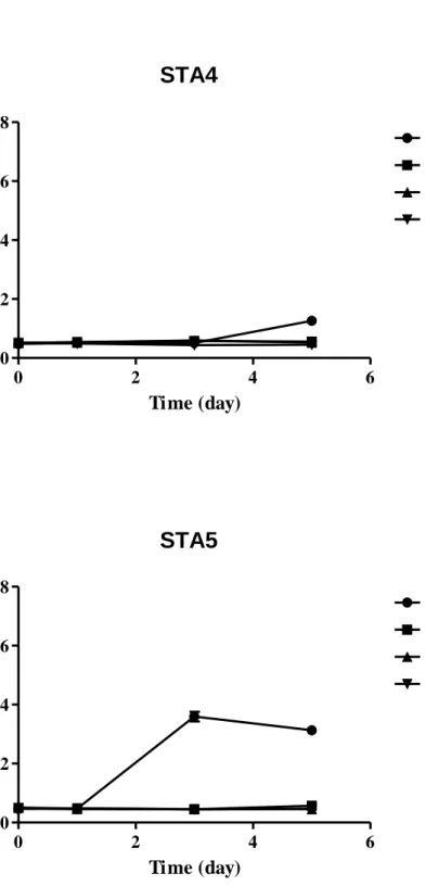 Figure 10. Graphs of (a), (b), (c), (d) and (e) represent the absorbance curves of  STA1, STA2, STA3, STA4 and STA5 for nitrogen free medium, TAP medium  and 25 mg/L, 50 mg/L and 100 mg/L TNT concentrations respectively 