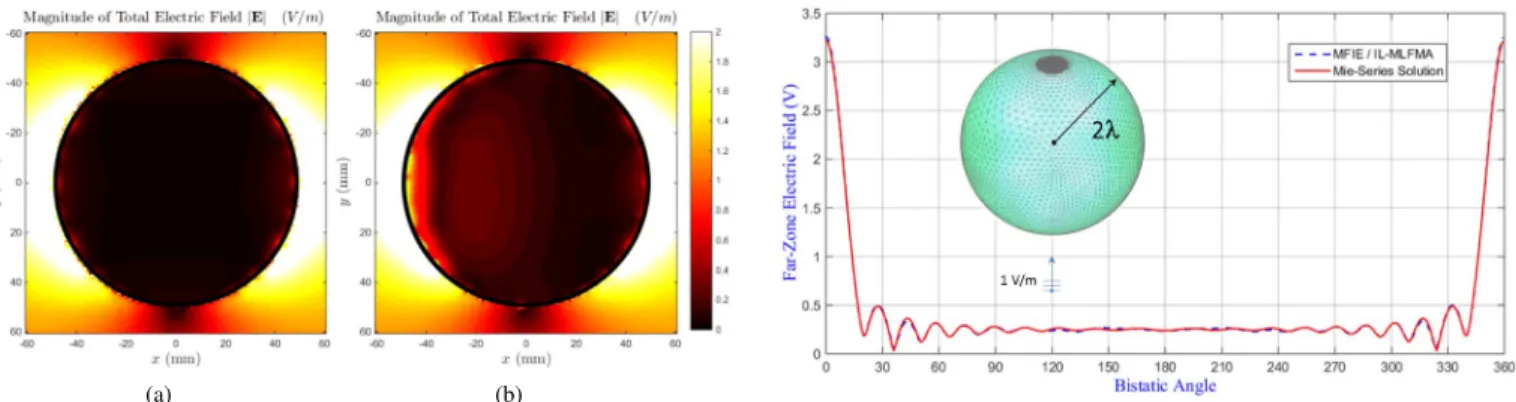 Fig. 12. Solution of a scattering problem using the IL-MLFMA, involving a large PEC sphere of radius R = 0.5 m (2λ) illuminated by a unit plane wave at f = 1.2 GHz