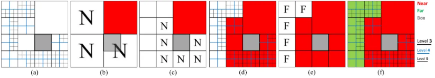 Fig. 6. Step-by-step pictorial approach to determine both near and far boxes for a given testing box inside a typical IL tree structure