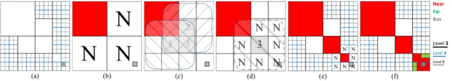 Fig. 7. Another pictorial example to determine the near, pseudonear, and far boxes inside a symmetric IL tree structure