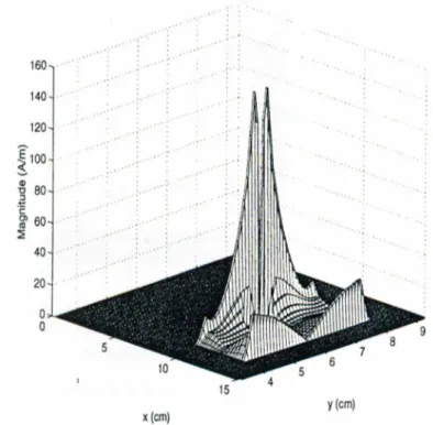 Figure  3.9:  i/-directed  current  density  of  the  patch  antenna  shown  in  Fig.  3.6  at  /   =2300  MHz.