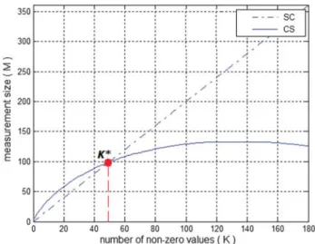FIGURE 7. The measurement size M in SC and CS with respect to the number of nonzero values K of a signal