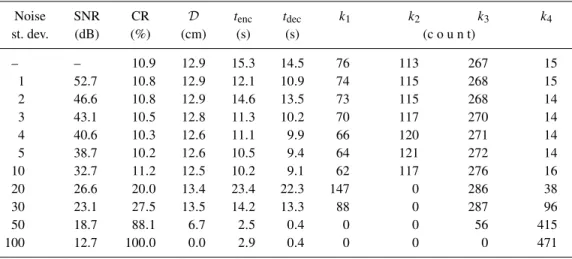 TABLE 3. The results of adding different amounts of white Gaussian noise to the first dataset.