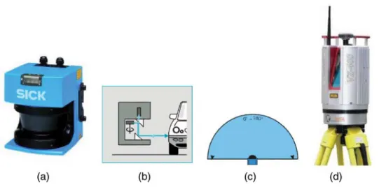 FIGURE 1. (a) The front view of the SICK LMS200 LRF, (b) its measurement principle, (c) its field of view (reprinted from [36]) and (d) the front view of the RIEGL VZ-400 LRF.