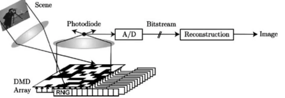 FIGURE 2. The operation scheme of the single pixel camera (reprinted from [50]).