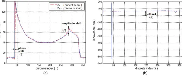FIGURE 5. Illustration of (a) the amplitude and phase shifts and (b) the offset.