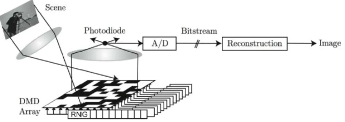 Figure 2.1: The operation scheme of the single pixel camera (reprinted from [2]).