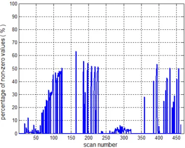 Figure 3.4: The percentage of the number of non-zero values to the total number of values in the sparse representations generated at the sparsifying model for the 3-D scan illustrated in Figure 3.1(b).