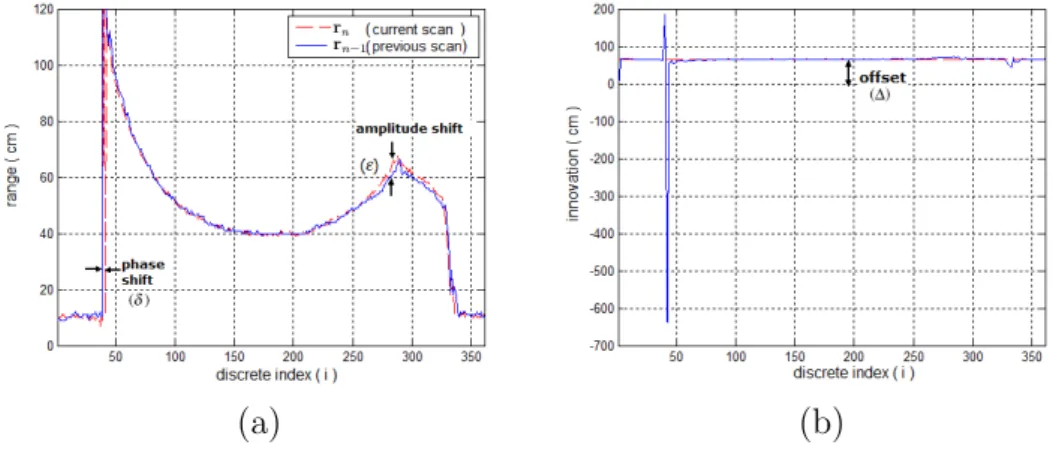 Figure 3.6: Illustration of (a) the amplitude and phase shifts, and (b) the offset.