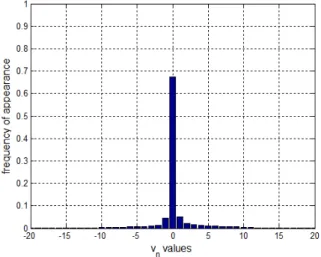 Figure 3.9: The frequencies of appearance of different values in v n .