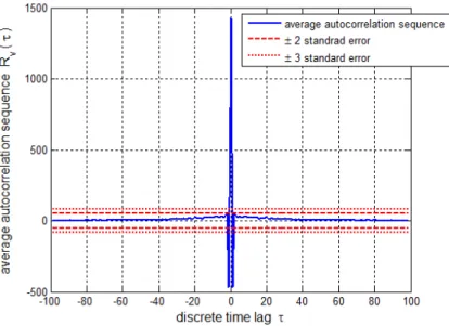 Figure 3.10: The average of the sample autocorrelation estimate of v n with ±2σ R and ±3σ R standard error boundaries.