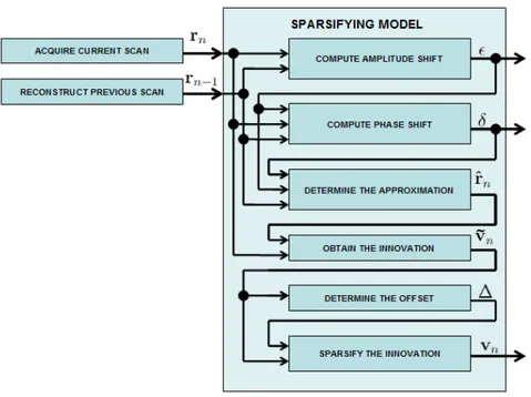 Figure 3.11: The flowchart of the sparsifying model algorithm.