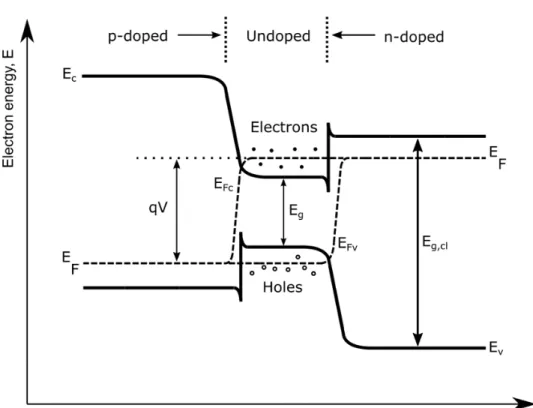 Figure 2.2: Schematic illustration of the energy band diagram versus vertical direction x for the forward biased double heterostructure.