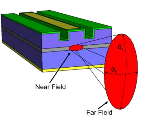 Figure 2.4: Schematic representation of the near and far field profiles of the ridge waveguide laser.
