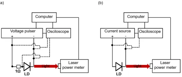 Figure 3.8: Schematics of the a) pulsed and b) CW measurement set-ups.