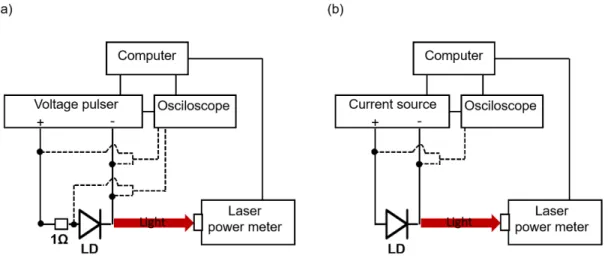 Figure 3.8: Schematics of the a) pulsed and b) CW measurement set-ups.