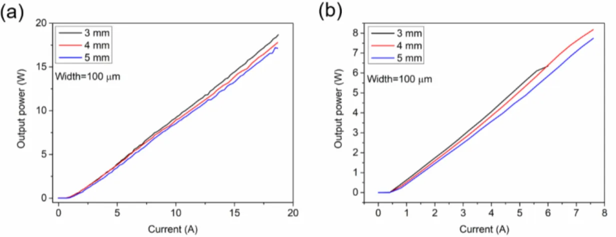Figure 3.9: L-I measurements of 3.00, 4.00 and 5.00 mm long lasers under (a) pulsed and (b) CW operations.