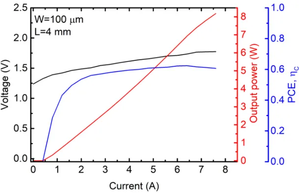 Figure 3.10: The L-V and PCE as a function of operating current for the 4.00 mm long laser under CW operation.