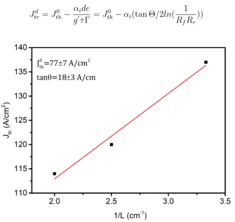 Figure 3.13: The threshold current density as a function of inverse cavity length (Copyright 2018 IEEE [36]).