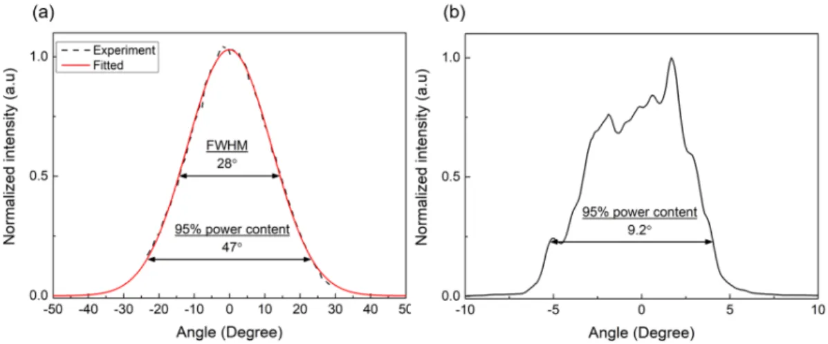 Figure 3.16: (a) The vertical and (b) lateral beam profile of 100 µm width 4.00 mm long laser under 3A CW operation current.