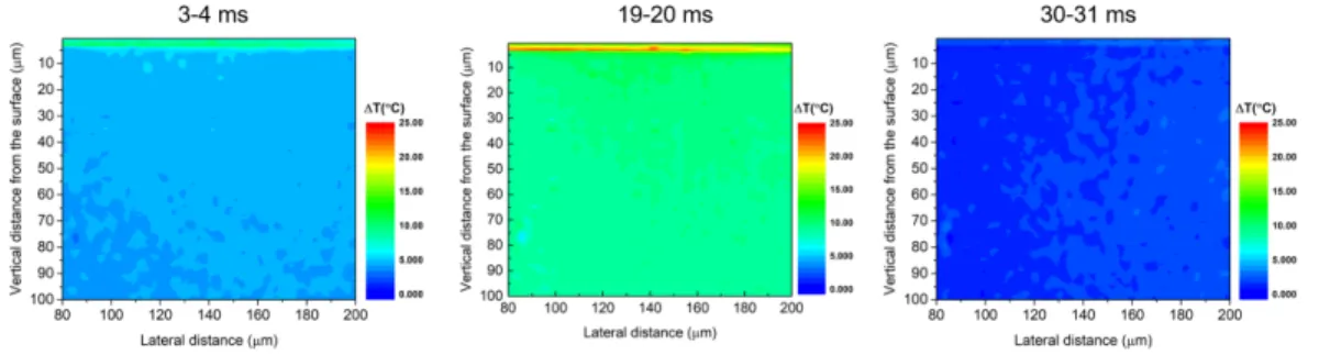 Figure 3.19: The temperature map for different time interval of the laser pulse.