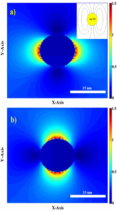 Figure 4.1.2. Electric field distribution of 15 nm Au metal nanoparticles at an incident  planewave radiating at 520 nm, which (a) propagates along the x-axis and is polarized  along the y-axis, and (b) propagates along the y-axis and is polarized along th