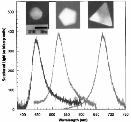 Figure 4.1.3. Scattered light intensities for silver nanoparticles with their corresponding  high-resolution TEM images