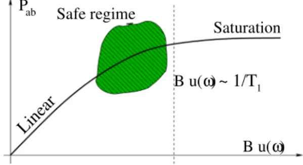 Fig. 3. Schematic depiction of the intermediate regime (green shaded area) in which the system is to be forced by tunning u( ).