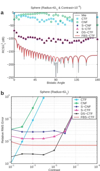 Fig. 6. (a) Normalized bistatic RCS (RCS/k 2 1 on the / ¼ 0  plane) of a sphere of radius 6k 1 and permittivity 1 þ 10 9 , where k 1 is the wavelength outside the sphere (free space)